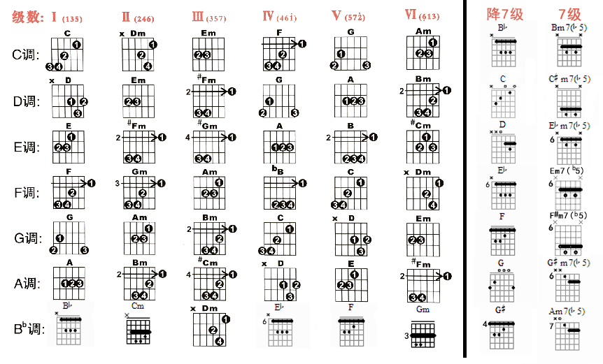 木吉他心得分享三丨浅谈各个调的和弦框架概念